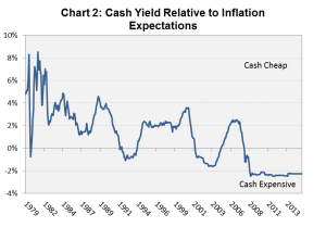 Cash Yields and Inflation
