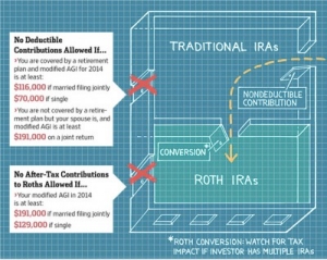 graph explaining ROTH conversions