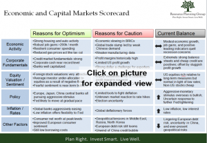 Economic and Capital Markets Scorecard