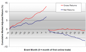 online trading returns chart