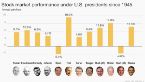 US Presidents and Investments chart