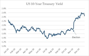10 Year Treasury Yield chart