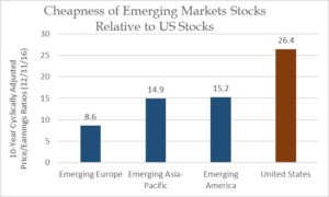 Emerging Market Valuation chart