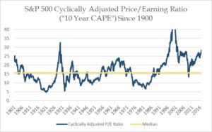 SP500 adjusted price earning ration chart