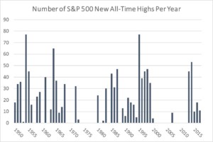 SP All Time Highs chart