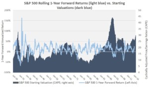 sp 500 1 year returns chart