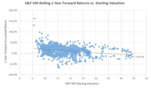 1 year scatter plot of sp 500 returns