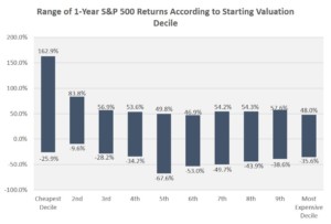 S&P 500 1 year return
