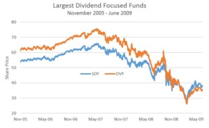 dividend funds chart