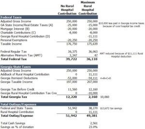 AMT Georgia Rural Hospital Tax Credit table
