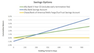 savings options rates