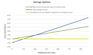 savings options chart