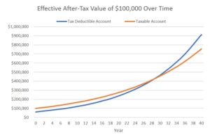 Taxable and Tax Deferred chart