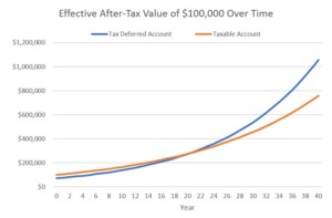 Taxable and Tax Deferred chart