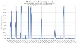 recession probability chart