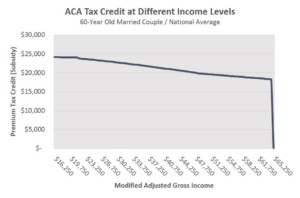 married ACA tax credit chart