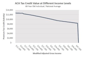 single ACA tax credit chart