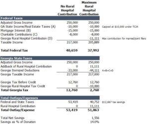 Rural Hospital Tax Credit chart