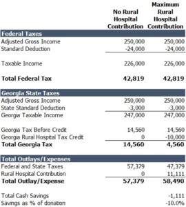 Rural Hospital Tax Credit table