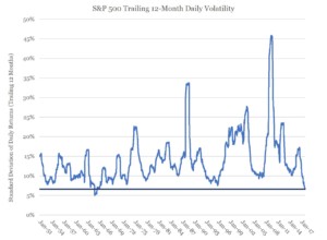 Daily Return Volatility chart