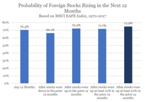 Foreign Probability chart