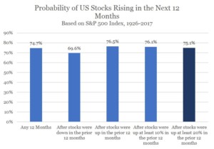 US Probability Stocks chart