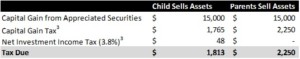 parent child assets table