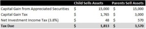 parent and child assets table