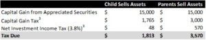 parent child asset table