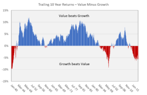 Value vs growth chart