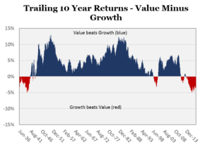 value growth 10 years chart