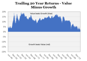 value growth 20 years chart