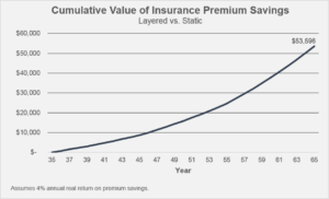 Life Insurance Premium Savings Chart
