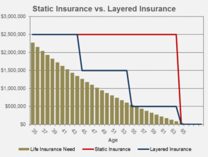 Static vs Layered Insurance Chart