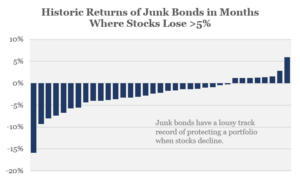 Historic Returns of junk bonds chart