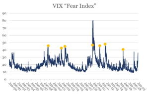 VIX Fear Index Graph