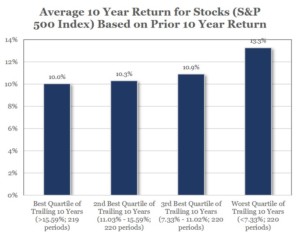 Stock returns graph