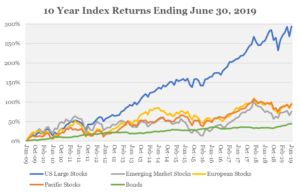 Index returns graph