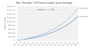 401k Penalty Graph